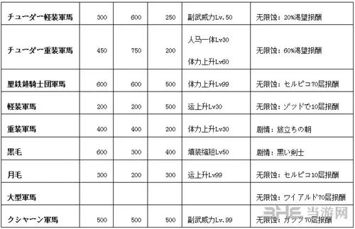 剑风传奇无双军马介绍2(gonglue1.com)