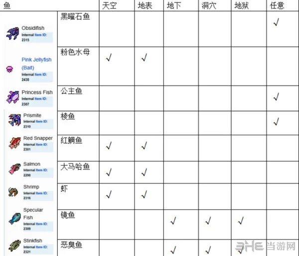 泰拉瑞亚鱼获得方法图片3(gonglue1.com)