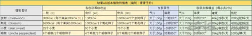 缺氧全植物种植表图片(gonglue1.com)