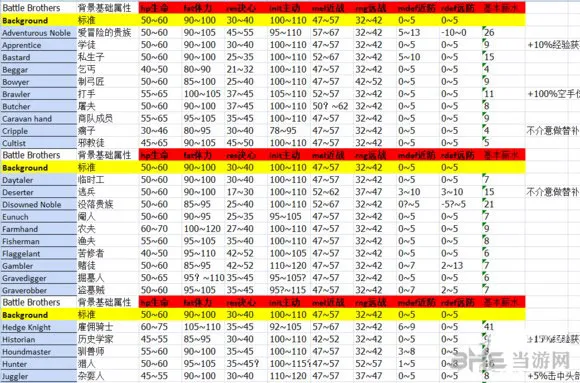 战场兄弟各人物基础属性是怎样 游