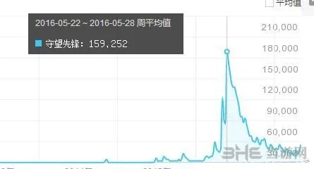 守望先锋人气骤减 原因竟然是