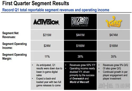 动视暴雪旗下各游戏发展超出预期 