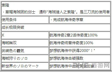 海贼无双3索隆怎么玩 海贼无双3索