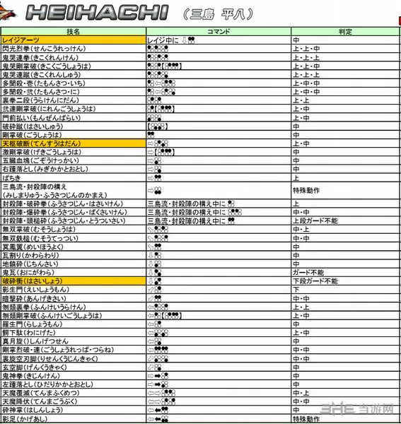 铁拳7三岛平八出招表图片1(gonglue1.com)