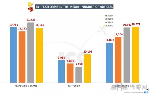 微软翻身仗 E3 2017媒体关注度首次