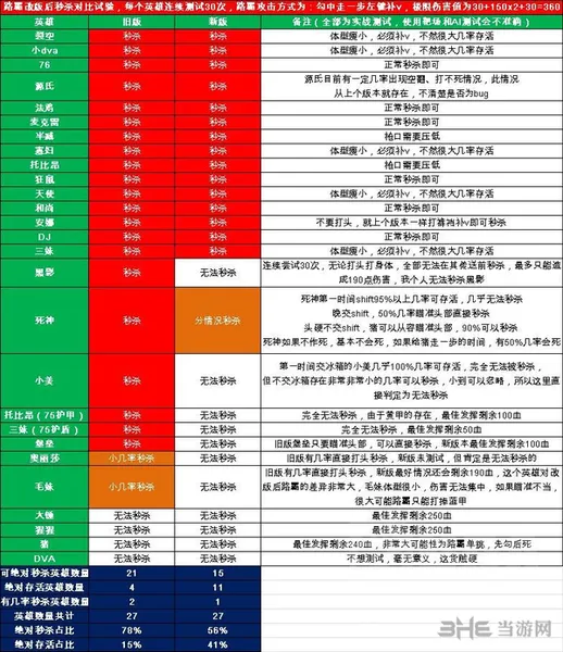 守望先锋路霸伤害表图片(gonglue1.com)