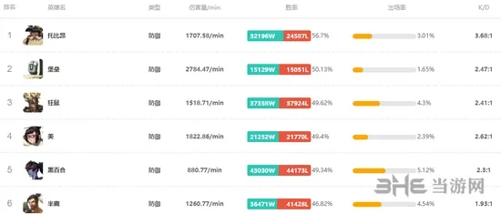 守望先锋防御英雄胜率排行图片(gonglue1.com)