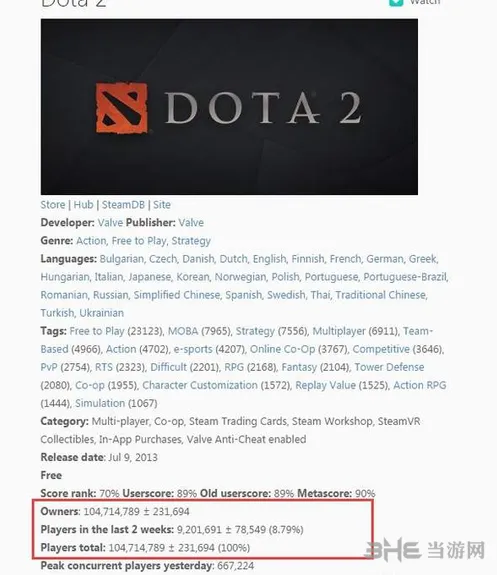 DOTA2玩家人数超一亿 中国玩家占比