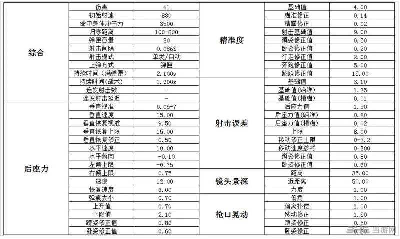 M416伤害数据图片2(gonglue1.com)