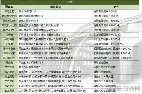 伊苏7灵药有什么作用 伊苏7灵药作