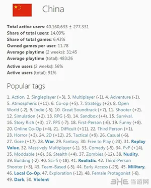 国区Steam活跃人数超越美国 多为吃
