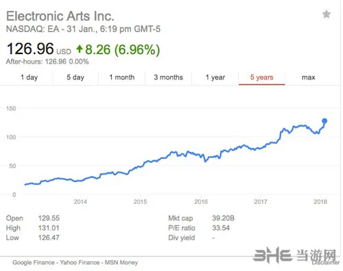 EA股价达历史新高 今年10月将推出