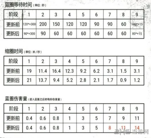 绝地求生4月12日更新内容 毒圈平衡