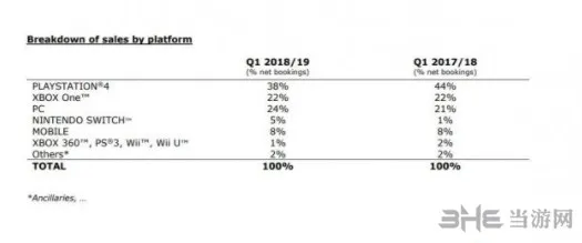 育碧各平台游戏收入分析 PC超越Xbo