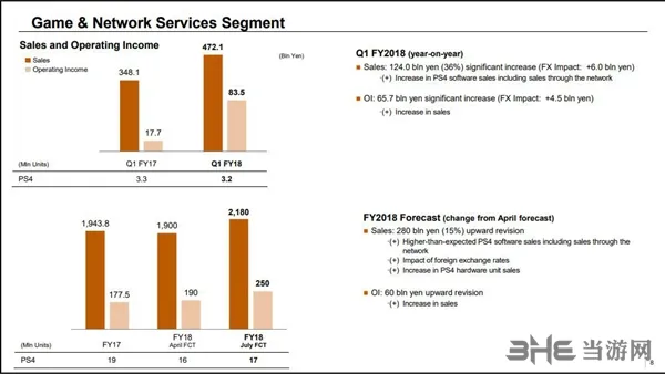 索尼PS4全球总销量突破8200万 最终