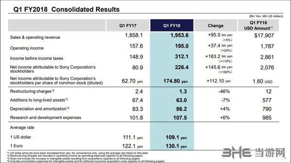 索尼财报2(gonglue1.com)