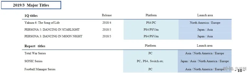 《如龙6》或登陆PC平台 SEGA新财报