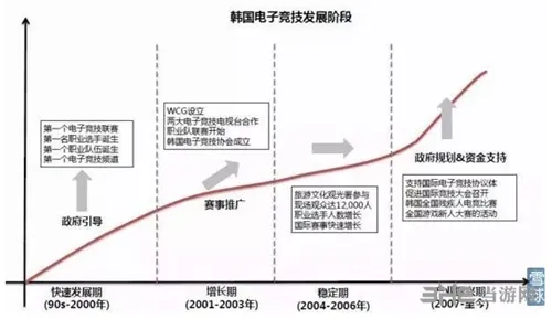 韩国电竞发展(gonglue1.com)