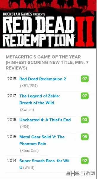 Metacritic2018评分统计：《荒野大镖