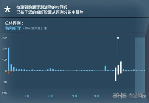 Steam评价系统不再计算“跑题差评