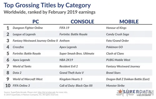 各平台游戏2月份收入榜单(gonglue1.com)