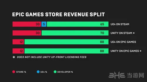不同开发引擎各平台抽成对比图(gonglue1.com)