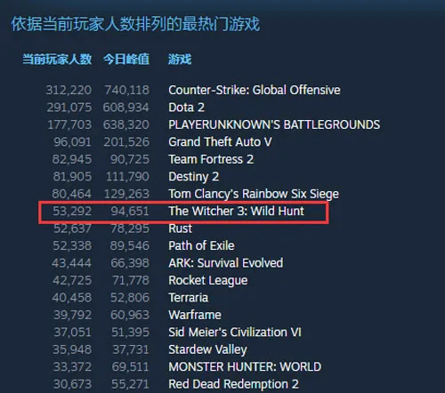 《巫师3》Steam在线人数(gonglue1.com)