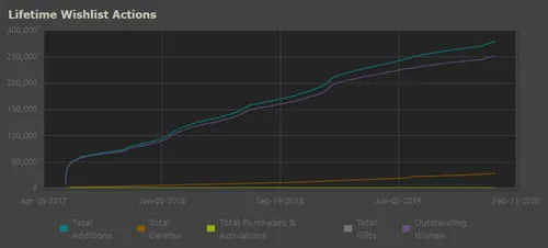 《最后一夜》Steam愿望单添加趋势(gonglue1.com)