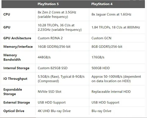 PS5参数对比1(gonglue1.com)