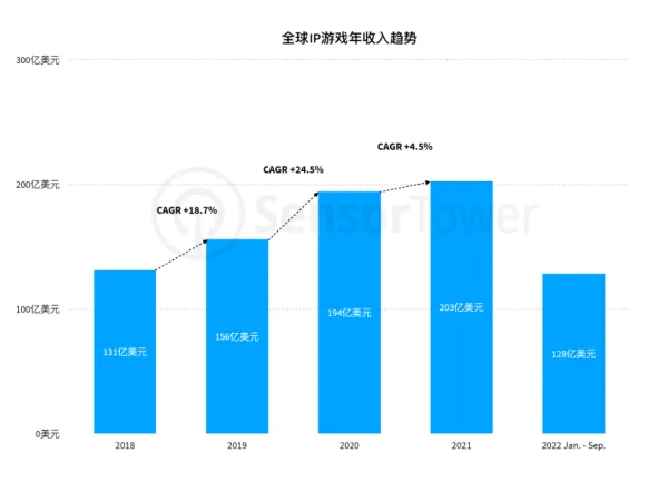 2022全球IP游戏市场洞察 | IP游戏