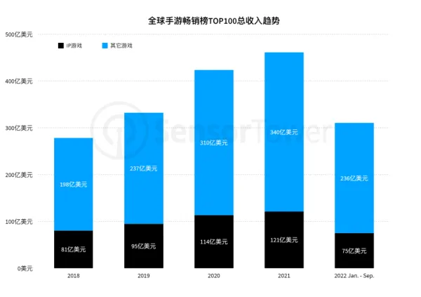 2022全球IP游戏市场洞察2(gonglue1.com)