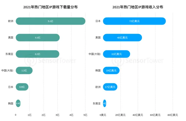 2022全球IP游戏市场洞察3(gonglue1.com)