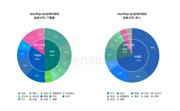 2022全球IP游戏市场洞察4(gonglue1.com)