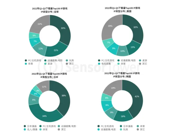 2022全球IP游戏市场洞察5(gonglue1.com)