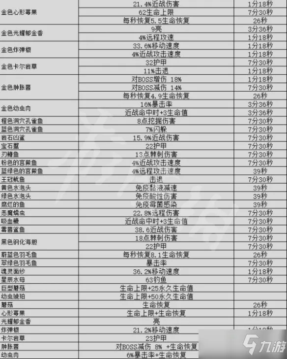 《地心护核者》食物使用效果一览 