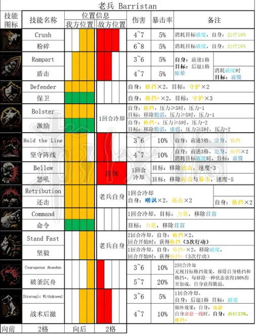 《暗黑地牢2》老兵技能是什么? 老