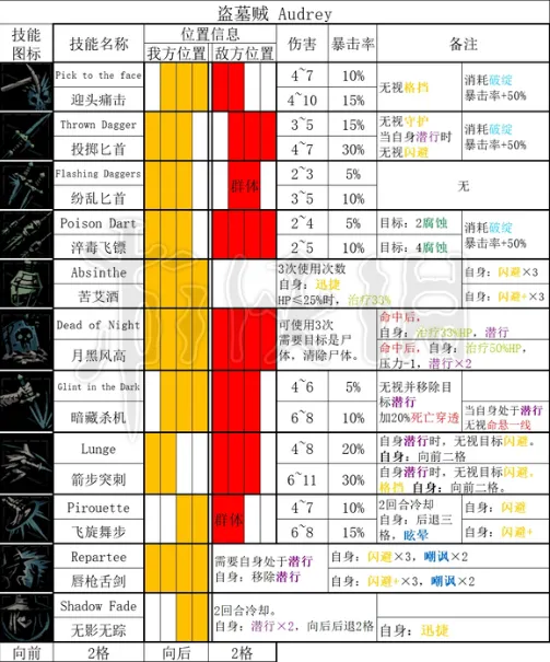 《暗黑地牢2》盗墓贼技能是什么? 盗墓贼全技能和道途一览