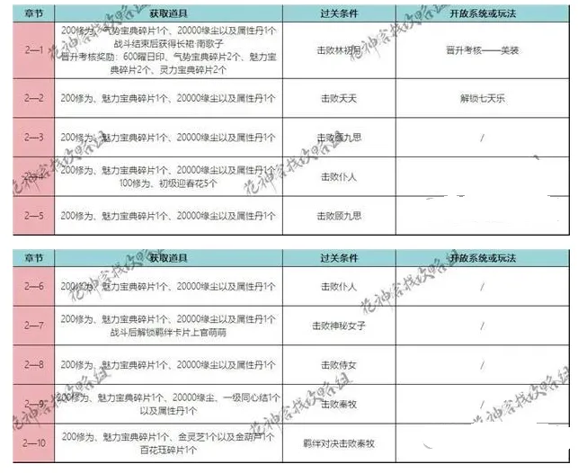 花满唐第二章道具有哪些？花满唐第二