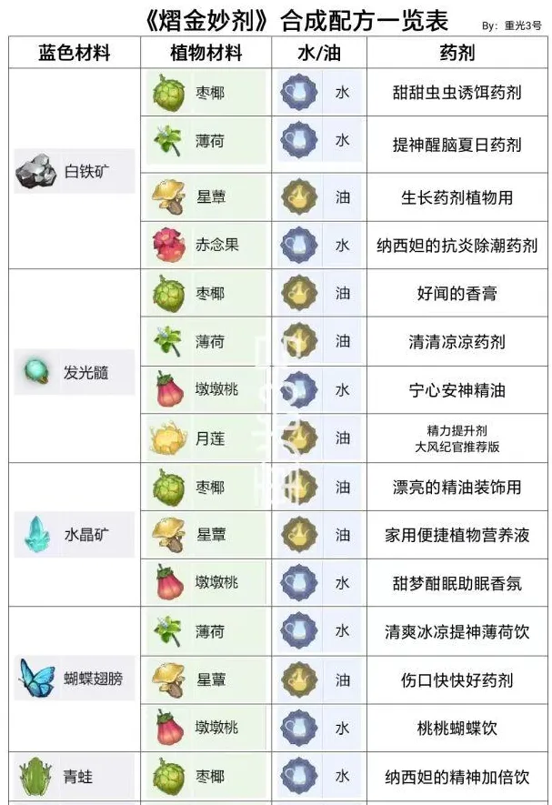 原神熠金妙剂最新配方是什么？原神熠