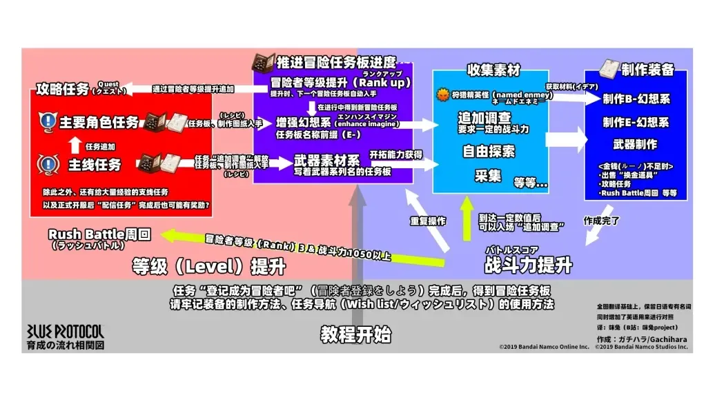 蓝色协议新手快速上手玩法一览 蓝色协议新手攻略推荐