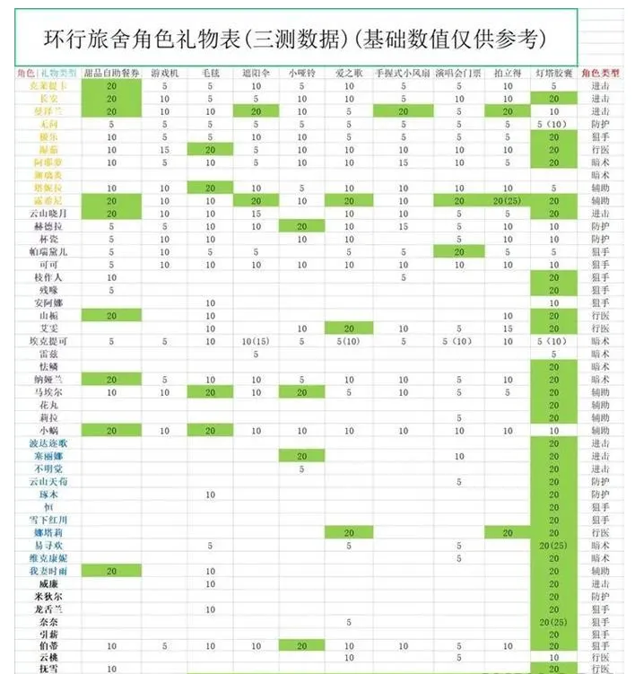 环行旅舍礼物送什么好？环行旅舍礼物喜好汇总