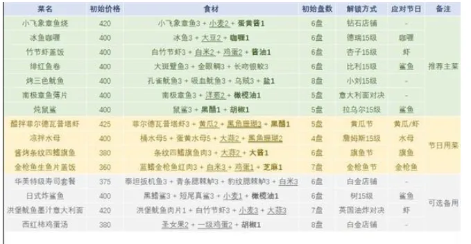 潜水员戴夫菜谱有哪些 潜水员戴夫菜谱汇总