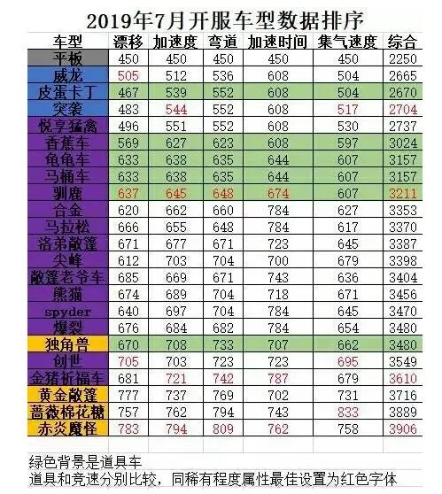 跑跑卡丁车手游各级别赛车性价比排