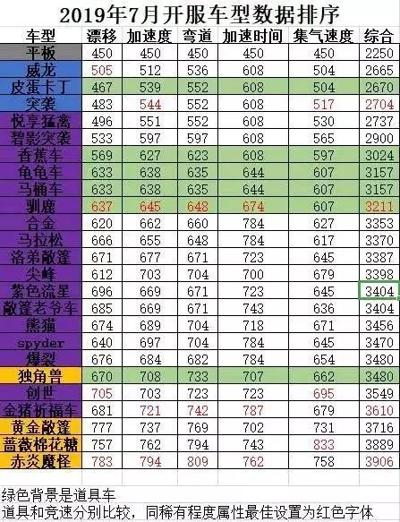 跑跑卡丁车7月开服上线车型 传说车参考买车不再发愁