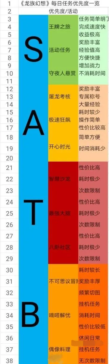 龙族幻想手游每日任务优先级解析 