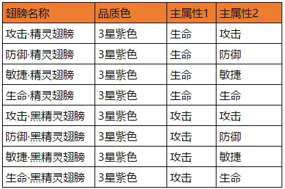 石器时代M翅膀怎么升级 翅膀升级养成全攻略一览