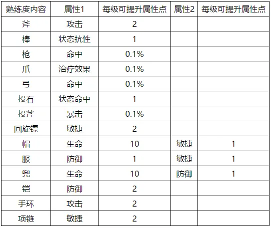 石器时代M武器熟练度培养消耗一览 熟练度提升全攻略