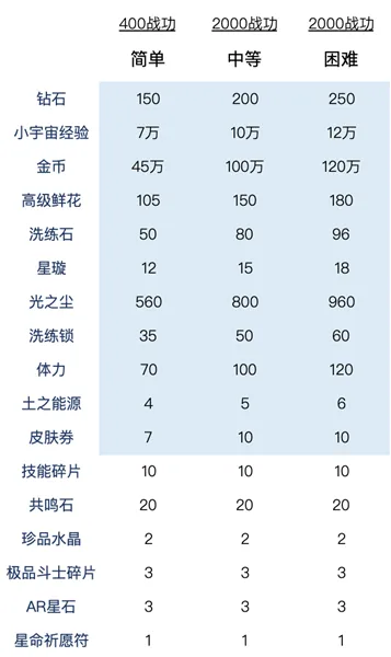 圣斗士星矢冥王十二宫三难度收益对比 应该选择哪个难度