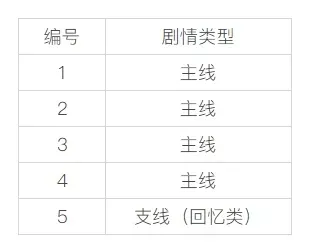 崩坏3虚数迷阵第三期图文全攻略一览