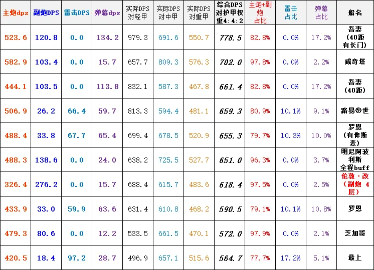 碧蓝航线伦敦改造 新改造数据 技能一览